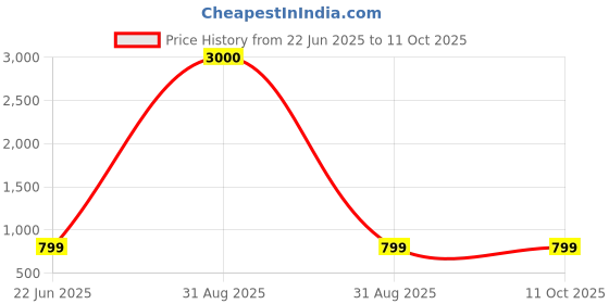 myntra.com Eyejack Unisex Shield Sunglasses with UV Protected Lens eyejack Price History Graph from 22 Jun 2025 to 11 Oct 2025