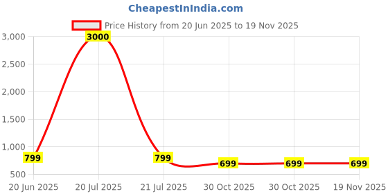 myntra.com Eyejack Unisex Shield Sunglasses with UV Protected Lens eyejack Price History Graph from 20 Jun 2025 to 19 Nov 2025