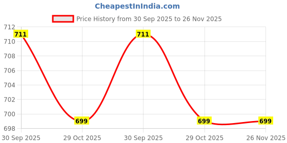 myntra.com Eyejack Unisex Silver-Toned Full Rim Style Square Sunglasses with 80809CL2130 eyejack Price History Graph from 30 Sep 2025 to 26 Nov 2025