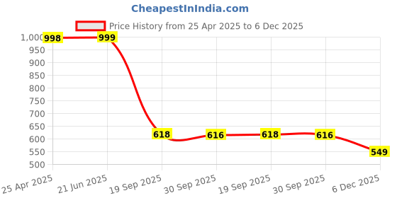myntra.com Eyejack Unisex Square Sunglasses eyejack Price History Graph from 25 Apr 2025 to 6 Dec 2025