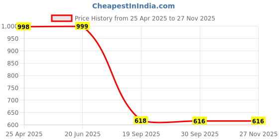 myntra.com Eyejack Unisex Square Sunglasses Polarised and UV Protected Lens 2501PCL1464 eyejack Price History Graph from 25 Apr 2025 to 25 Nov 2025