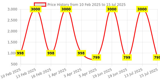myntra.com Eyejack Unisex Square Sunglasses with Polarised and UV Protected Lens eyejack Price History Graph from 10 Feb 2025 to 15 Jul 2025