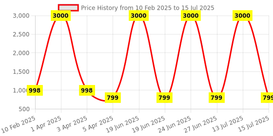 myntra.com Eyejack Unisex Square Sunglasses with Polarised and UV Protected Lens eyejack Price History Graph from 10 Feb 2025 to 15 Jul 2025