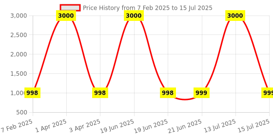 myntra.com Eyejack Unisex Square Sunglasses with Polarised and UV Protected Lens eyejack Price History Graph from 7 Feb 2025 to 15 Jul 2025