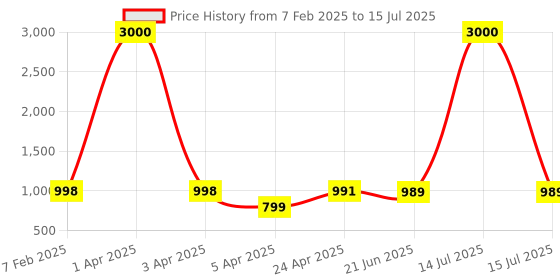 myntra.com Eyejack Unisex Square Sunglasses with Polarised and UV Protected Lens eyejack Price History Graph from 7 Feb 2025 to 15 Jul 2025