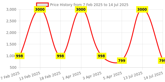 myntra.com Eyejack Unisex Square Sunglasses with Polarised and UV Protected Lens eyejack Price History Graph from 7 Feb 2025 to 14 Jul 2025