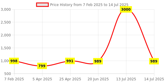 myntra.com Eyejack Unisex Square Sunglasses with Polarised and UV Protected Lens eyejack Price History Graph from 7 Feb 2025 to 14 Jul 2025