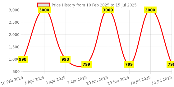 myntra.com Eyejack Unisex Square Sunglasses with Polarised and UV Protected Lens eyejack Price History Graph from 10 Feb 2025 to 15 Jul 2025