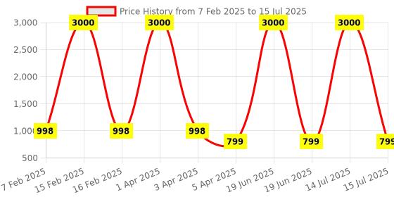 myntra.com Eyejack Unisex Square Sunglasses with Polarised and UV Protected Lens eyejack Price History Graph from 7 Feb 2025 to 15 Jul 2025