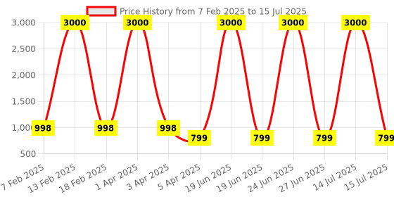 myntra.com Eyejack Unisex Square Sunglasses with Polarised and UV Protected Lens eyejack Price History Graph from 7 Feb 2025 to 15 Jul 2025