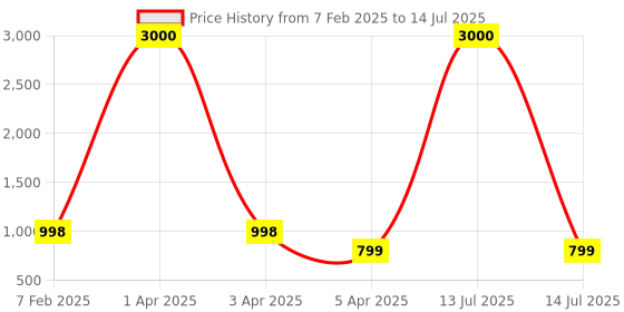 myntra.com Eyejack Unisex Square Sunglasses with Polarised and UV Protected Lens eyejack Price History Graph from 7 Feb 2025 to 14 Jul 2025