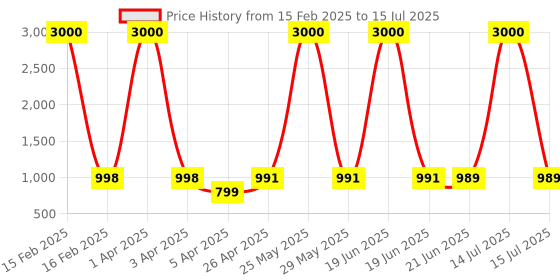 myntra.com Eyejack Unisex Square Sunglasses with Polarised and UV Protected Lens eyejack Price History Graph from 15 Feb 2025 to 15 Jul 2025