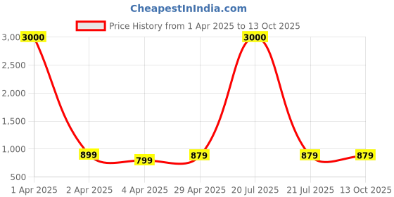 myntra.com Eyejack Unisex Square Sunglasses with Polarised and UV Protected Lens eyejack Price History Graph from 1 Apr 2025 to 13 Oct 2025