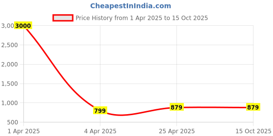 myntra.com Eyejack Unisex Square Sunglasses with Polarised and UV Protected Lens eyejack Price History Graph from 1 Apr 2025 to 15 Oct 2025