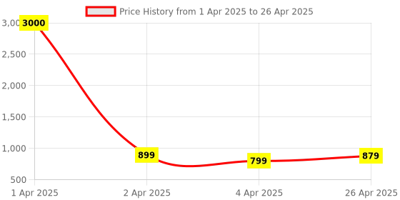 myntra.com Eyejack Unisex Square Sunglasses with Polarised and UV Protected Lens eyejack Price History Graph from 1 Apr 2025 to 26 Apr 2025