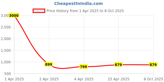 myntra.com Eyejack Unisex Square Sunglasses with Polarised and UV Protected Lens eyejack Price History Graph from 1 Apr 2025 to 7 Oct 2025