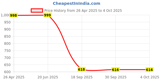 myntra.com Eyejack Unisex Square Sunglasses With Polarised and UV Protected Lens eyejack Price History Graph from 26 Apr 2025 to 4 Oct 2025