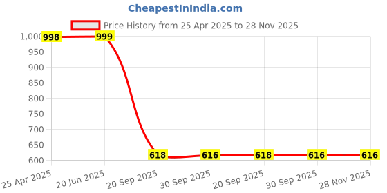 myntra.com Eyejack Unisex Square Sunglasses With Polarised and UV Protected Lens eyejack Price History Graph from 25 Apr 2025 to 28 Nov 2025