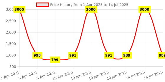 myntra.com Eyejack Unisex Square Sunglasses with Polarised and UV Protected Lens 6227PCL1117 eyejack Price History Graph from 1 Apr 2025 to 14 Jul 2025