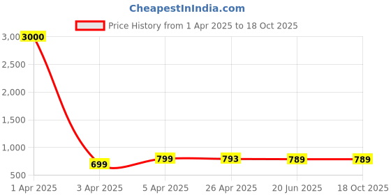 myntra.com Eyejack Unisex Square Sunglasses with UV Protected Lens eyejack Price History Graph from 1 Apr 2025 to 18 Oct 2025