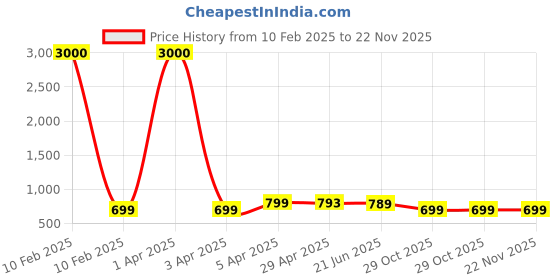 myntra.com Eyejack Unisex Square Sunglasses with UV Protected Lens eyejack Price History Graph from 10 Feb 2025 to 22 Nov 2025