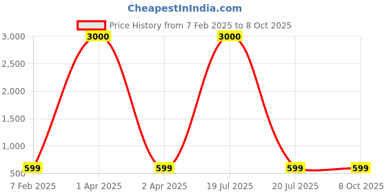 myntra.com Eyejack Unisex Square Sunglasses with UV Protected Lens eyejack Price History Graph from 7 Feb 2025 to 8 Oct 2025