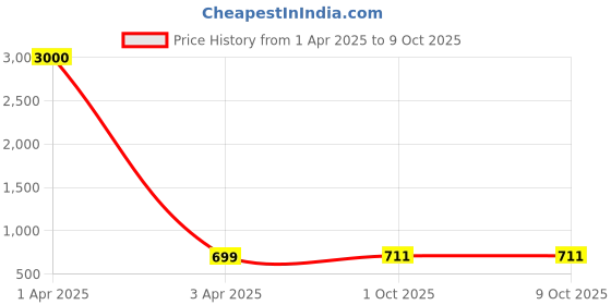myntra.com Eyejack Unisex Square Sunglasses with UV Protected Lens eyejack Price History Graph from 1 Apr 2025 to 8 Oct 2025
