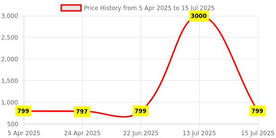 myntra.com Eyejack Unisex Square Sunglasses with UV Protected Lens eyejack Price History Graph from 5 Apr 2025 to 15 Jul 2025