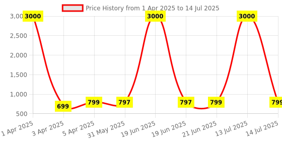 myntra.com Eyejack Unisex Square Sunglasses with UV Protected Lens eyejack Price History Graph from 1 Apr 2025 to 14 Jul 2025
