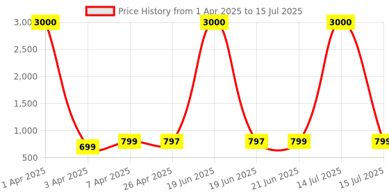 myntra.com Eyejack Unisex Square Sunglasses with UV Protected Lens eyejack Price History Graph from 1 Apr 2025 to 15 Jul 2025