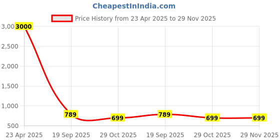 myntra.com Eyejack Unisex Square Sunglasses with UV Protected Lens eyejack Price History Graph from 23 Apr 2025 to 29 Nov 2025