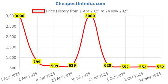 myntra.com Eyejack Unisex Square Sunglasses with UV Protected Lens eyejack Price History Graph from 1 Apr 2025 to 24 Nov 2025