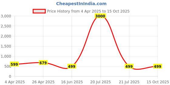 myntra.com Eyejack Unisex Square Sunglasses with UV Protected Lens eyejack Price History Graph from 4 Apr 2025 to 14 Oct 2025