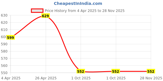 myntra.com Eyejack Unisex Square Sunglasses with UV Protected Lens eyejack Price History Graph from 4 Apr 2025 to 28 Nov 2025