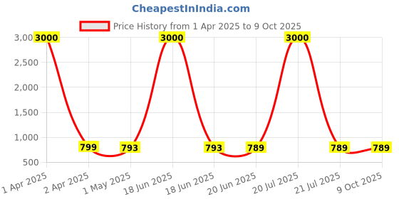 myntra.com Eyejack Unisex Square Sunglasses with UV Protected Lens eyejack Price History Graph from 1 Apr 2025 to 8 Oct 2025