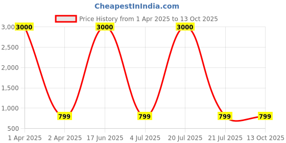 myntra.com Eyejack Unisex Square Sunglasses with UV Protected Lens eyejack Price History Graph from 1 Apr 2025 to 13 Oct 2025
