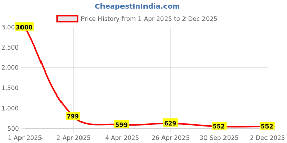 myntra.com Eyejack Unisex Square Sunglasses with UV Protected Lens eyejack Price History Graph from 1 Apr 2025 to 1 Dec 2025