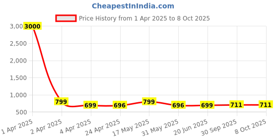 myntra.com Eyejack Unisex Square Sunglasses with UV Protected Lens eyejack Price History Graph from 1 Apr 2025 to 7 Oct 2025
