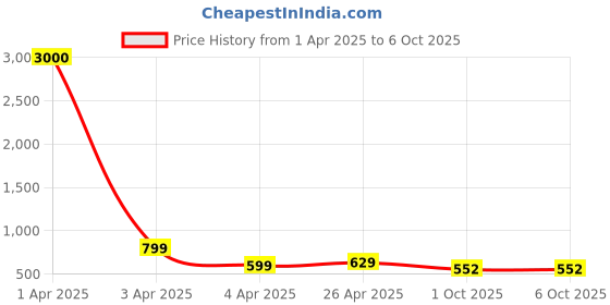 myntra.com Eyejack Unisex Square Sunglasses with UV Protected Lens eyejack Price History Graph from 1 Apr 2025 to 5 Oct 2025