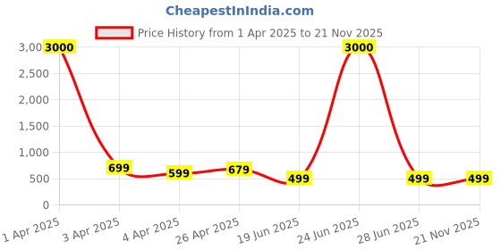 myntra.com Eyejack Unisex Square Sunglasses with UV Protected Lens eyejack Price History Graph from 1 Apr 2025 to 21 Nov 2025
