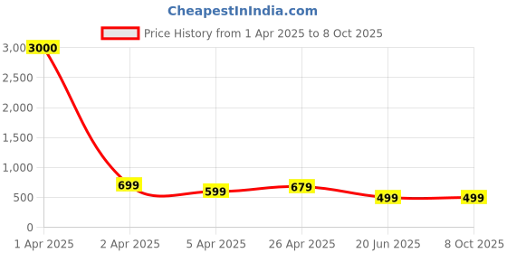 myntra.com Eyejack Unisex Square Sunglasses with UV Protected Lens eyejack Price History Graph from 1 Apr 2025 to 8 Oct 2025