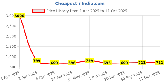 myntra.com Eyejack Unisex Square Sunglasses with UV Protected Lens eyejack Price History Graph from 1 Apr 2025 to 11 Oct 2025