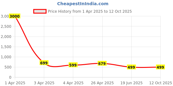 myntra.com Eyejack Unisex Square Sunglasses with UV Protected Lens eyejack Price History Graph from 1 Apr 2025 to 12 Oct 2025