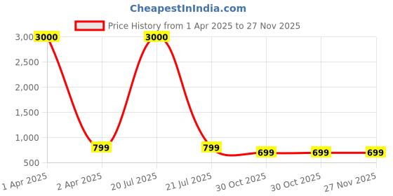 myntra.com Eyejack Unisex Square Sunglasses with UV Protected Lens eyejack Price History Graph from 1 Apr 2025 to 26 Nov 2025