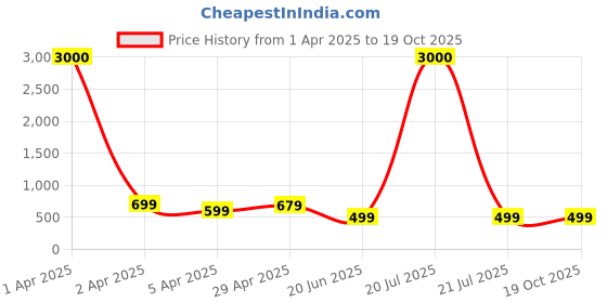 myntra.com Eyejack Unisex Square Sunglasses with UV Protected Lens eyejack Price History Graph from 1 Apr 2025 to 17 Oct 2025