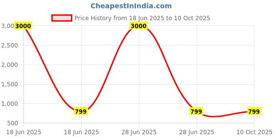 myntra.com Eyejack Unisex Square Sunglasses with UV Protected Lens eyejack Price History Graph from 18 Jun 2025 to 9 Oct 2025