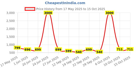 myntra.com Eyejack Unisex Square Sunglasses with UV Protected Lens eyejack Price History Graph from 17 May 2025 to 15 Oct 2025