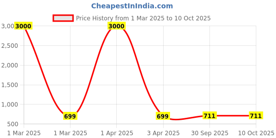myntra.com Eyejack Unisex Square Sunglasses with UV Protected Lens 1115CL1085 eyejack Price History Graph from 1 Mar 2025 to 10 Oct 2025