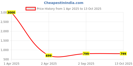 myntra.com Eyejack Unisex Square Sunglasses with UV Protected Lens 1119CL1089 eyejack Price History Graph from 1 Apr 2025 to 13 Oct 2025