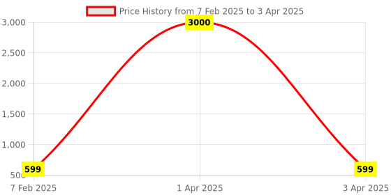 myntra.com Eyejack Unisex Square Sunglasses with UV Protected Lens 1126CL1030 eyejack Price History Graph from 7 Feb 2025 to 3 Apr 2025